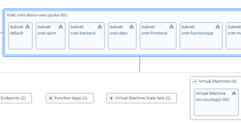 Virtual network